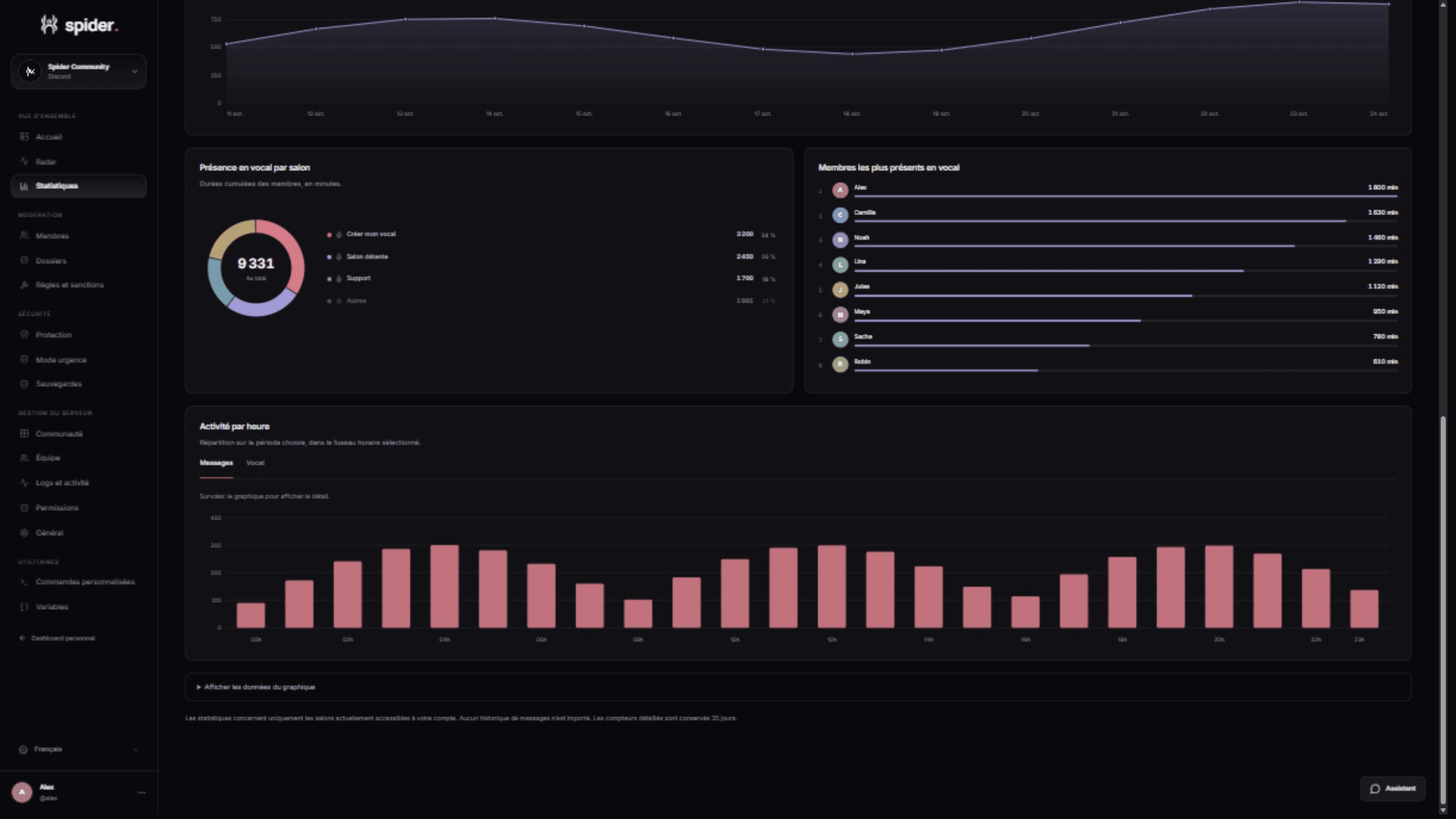 Voice and hourly statistics