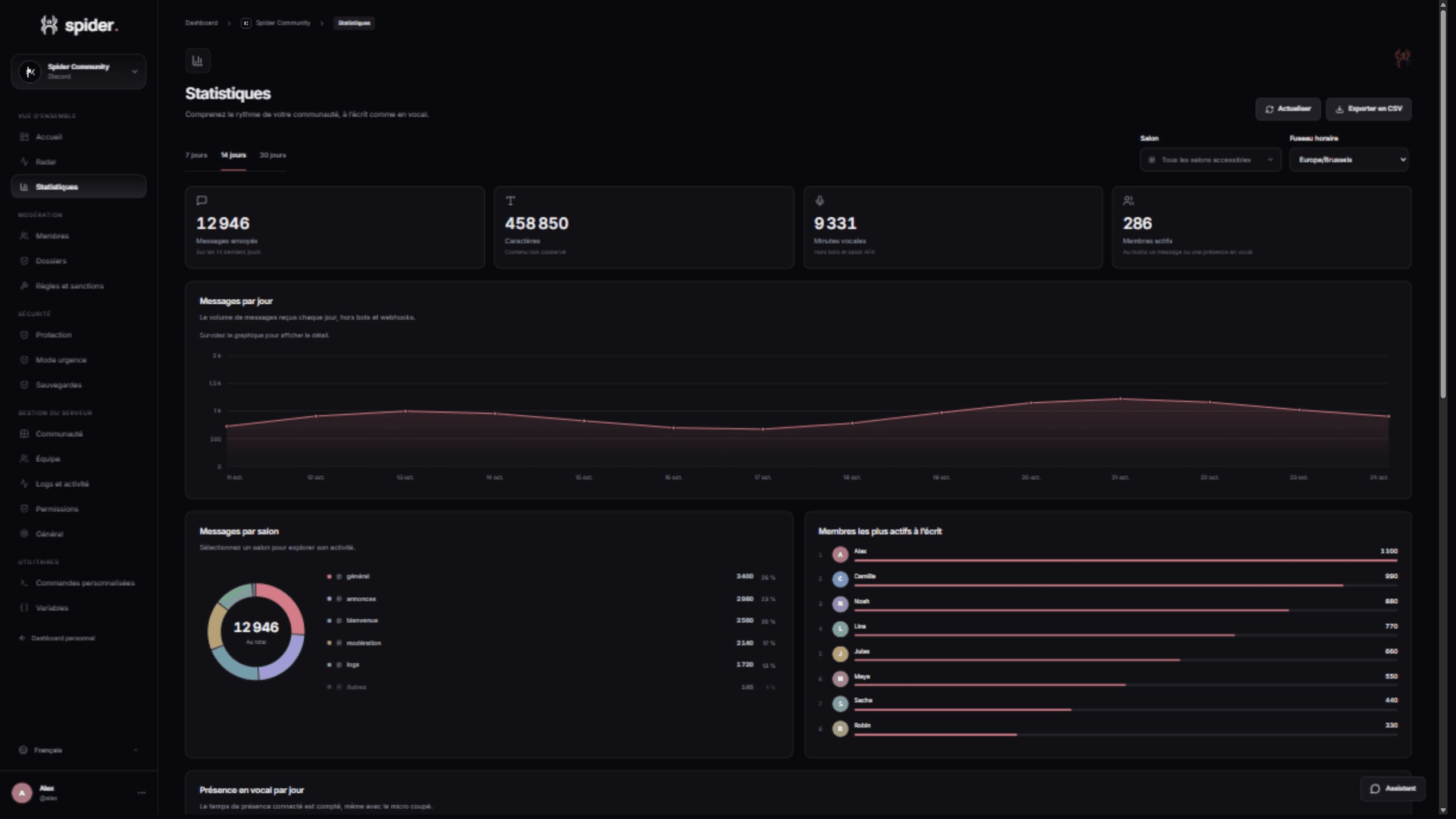 Message and active member statistics